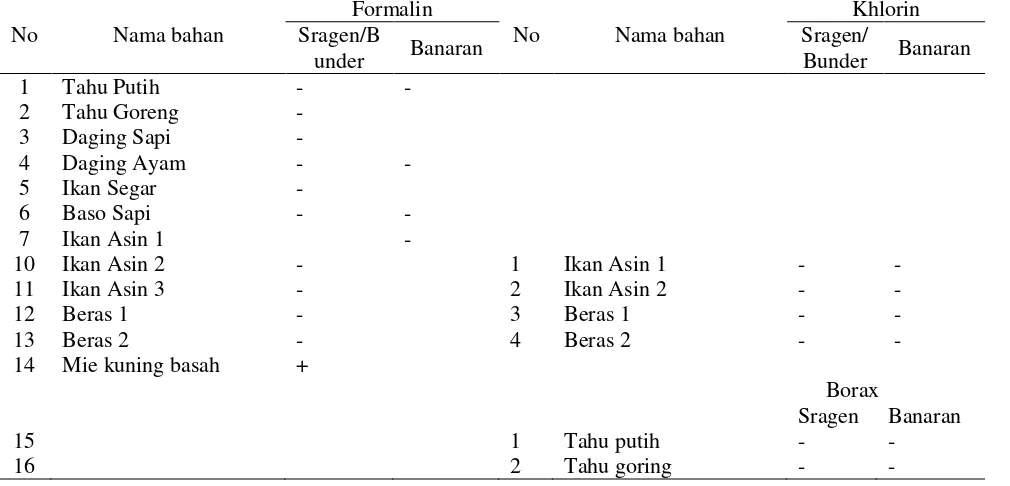 Tabel 2. Pewarna Rhodamin-B dan Methanil Yellow di Gianyar dan Blah Batu  