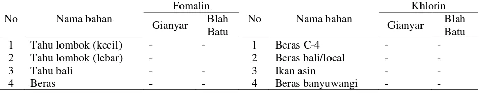 Tabel 4. Kadar (+/-) Pengawet Formalin, dan Khlorin di Gianyar dan Blah Batu 