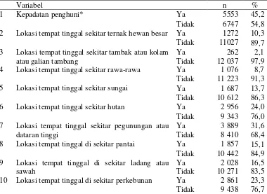 Tabel 2. Distribusi Responden Berdasarkan Faktor Lingkungan di Wilayah Timur Indonesia Tahun 2010 