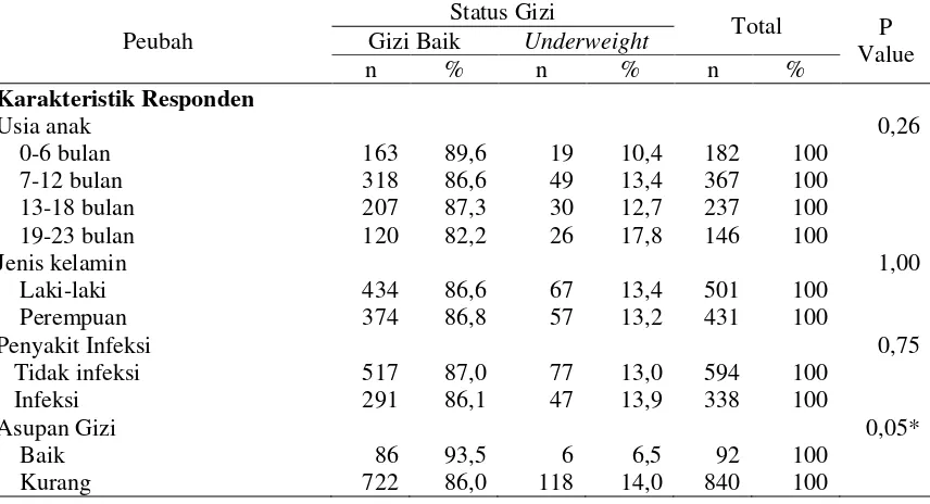 Tabel 2. Analisis Bivariat Underweight Anak Usia 0-23 Bulan Pada Daerah Miskin di Jawa Tengah dan Jawa Timur 