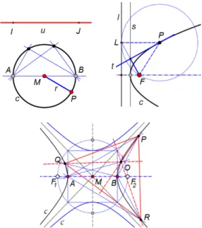 Figure 1: (Symbolic) visualisation of projective and met- met-ric properties of a Euclidean circle, a parabola, and an equilateral hyperbola