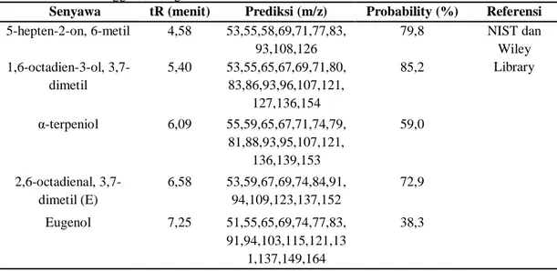 Tabel  3.  Identifikasi  komponen  senyawa  berdasarkan  prediksi  produk  ion  dari  minyak  atsiri  daun  kemangi  yang  diambil dari kecamatan Tinggimoncong, Sulawesi Selatan 