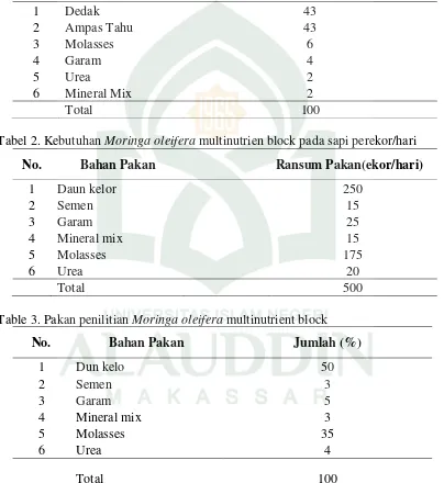 Tabel 2. Kebutuhan Moringa oleifera multinutrien block pada sapi perekor/hari 