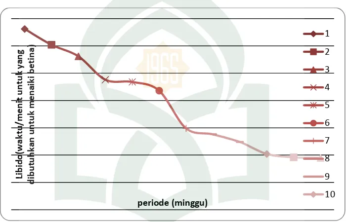 Grafik Libido (Waktu yamg dibutuhkan untuk menaiki betina) setiap periode 