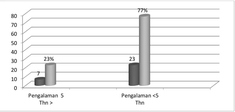 Grafik 3. Karakteristik Responden berdasatkan Lama Beternak di Kecamatan   Pattalassang, Kabupaten Gowa