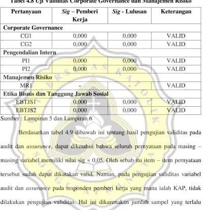 Tabel 4.9 Uji Validitas Audit dan Assurance 