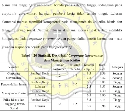 Tabel 4.20 Statistik Deskriptif Corporate Governance 