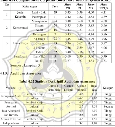 Tabel 4.21 Compare Mean Corporate Governance  dan Manajemen Risiko 