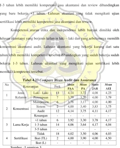 Tabel 4.23 Compare Mean Audit dan Assurance 