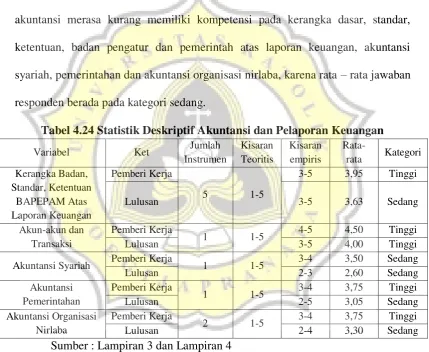 Tabel 4.24 Statistik Deskriptif Akuntansi dan Pelaporan Keuangan 
