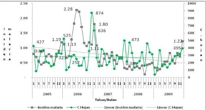 Gambar 1: Grafik distribusi insiden malaria menurut curah hujan pertahun di Kabupaten Bintan Propinsi Kepulauan Riau, Tahun 2005 – 2009 