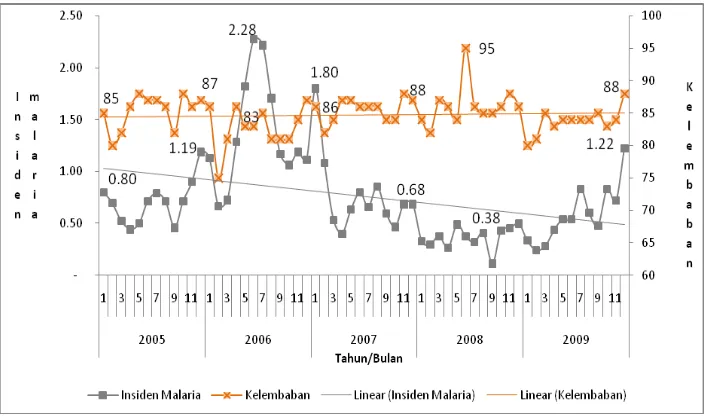 Gambar 2: Grafik distribusi insiden malaria dengan suhu pertahun di Kabupaten Bintan Kepulauan Riau,Tahun 2005 – 2009 