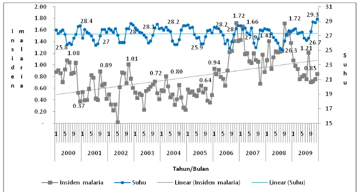 Gambar 5 : Grafik Distribusi insiden malaria perseribu menurut suhu pertahun di Kabupaten Banggai Provinsi Sulawesi Tengah,Tahun 2000 – 2009 