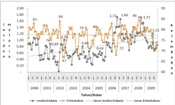 Gambar 6: Grafik distribusi insiden malaria menurut kelembaban pertahun di Kab. Banggai Propinsi Sulawesi Tengah, Tahun 2000 - 2009 