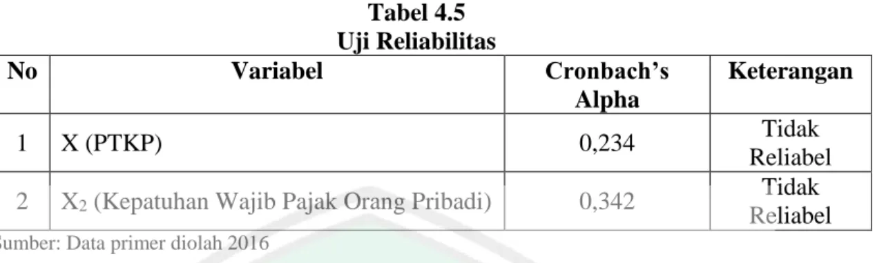 Tabel 4.5  Uji Reliabilitas  No  Variabel  Cronbach’s  Alpha  Keterangan  1  X (PTKP)  0,234  Tidak  Reliabel  2  X 2  (Kepatuhan Wajib Pajak Orang Pribadi)  0,342  Tidak 