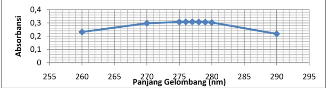 Gambar 1. Panjang Gelombang Maksimal Natrium diklofenak 