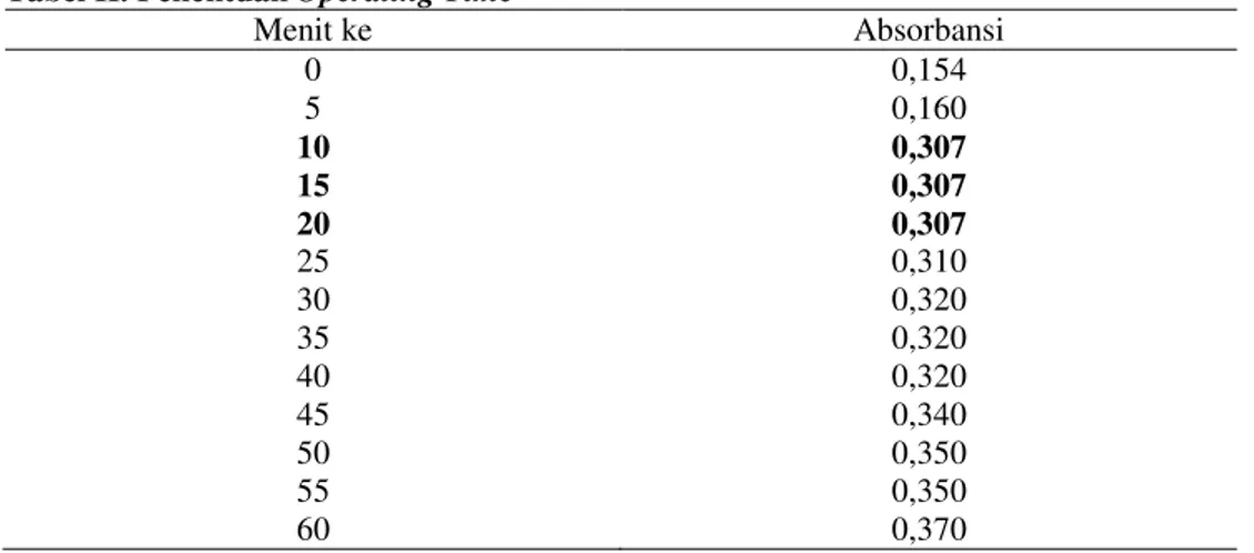 Tabel II. Penentuan Operating Time 