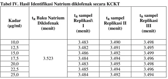 Tabel IV. Hasil Identifikasi Natrium diklofenak secara KCKT 