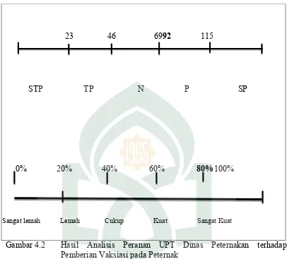 Gambar 4.2 Hasil Analisis Peranan UPT Dinas Peternakan terhadap 