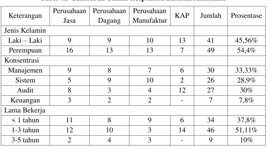 Tabel 4.3 Gambaran Umum Responden Lulusan Akuntansi 