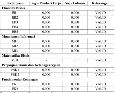 Tabel 4.5 Uji Validitas Fundamental Bisnis 
