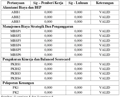 Tabel 4.6 Uji Validitas Akuntansi Manajemen dan Pelaporan Keuangan 