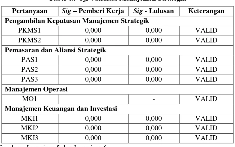 Tabel 4.7 Uji Validitas Manajemen Strategik 