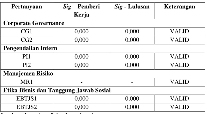 Tabel 4.8 Uji Validitas Corporate Governance dan Manajemen Risiko 