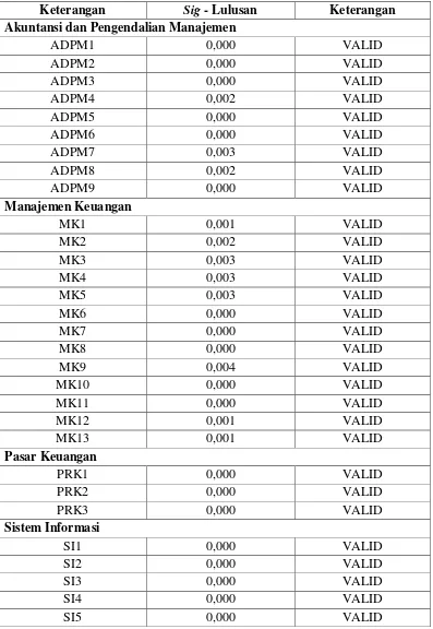 Tabel 4. 11 Uji Validitas Akuntansi Manajemen, Manajemen Keuangan 
