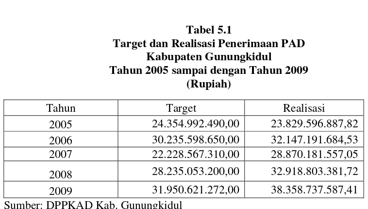 Tabel 5.1 Target dan Realisasi Penerimaan PAD 