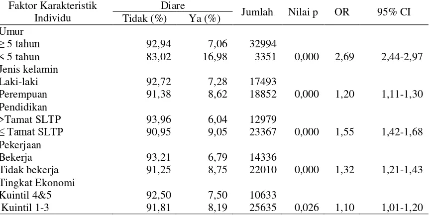 Tabel 5. Distribusi Faktor Karakteristik Individu dengan Kejadian Diare di DKI Jakarta Tahun 2007 