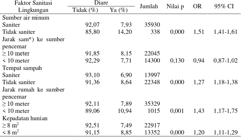 Tabel 6 Distribusi Faktor Sanitasi Lingkungan dengan Kejadian Diare di DKI Jakarta Tahun 2007 