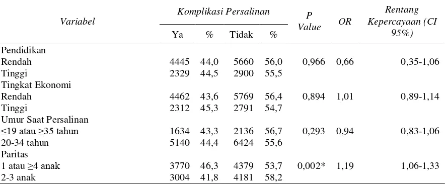 Tabel 2. Persentase Kejadian, Odds Ratio, Rentang Kepercayaan (CI) dan nilai p dari Determinan Kejadian Komplikasi Persalinan di Indonesia 