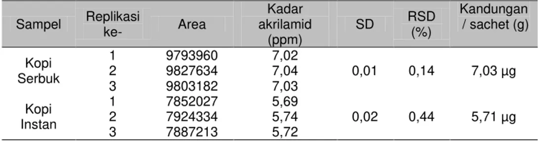 Tabel 6.  Hasil analisis akrilamida dalam sampel kopi instan dan kopi serbuk 
