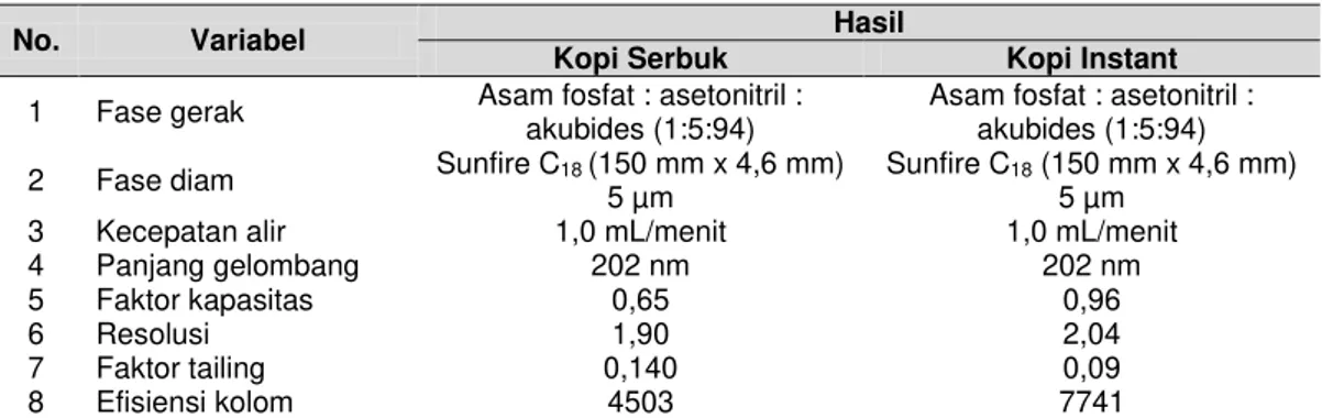 Tabel 1. Hasil uji kesesuaian sistem metode analisa akrilamid dengan KCKT dalam kopi 