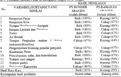 Tabel  1. Penilaian  Sanitasi  Pasar  di Kabupaten  Sragen  Jawa  Tengah  