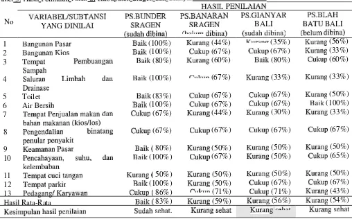 Tabel  3. Hasil  Penilaian  Pasar  di Kabupaten  Sragen  dan  Gianyar  2010   HASIL 