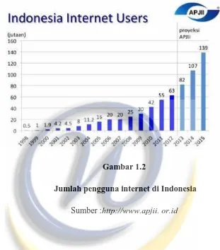 Gambar 1.2Jumlah pengguna internet di Indonesia