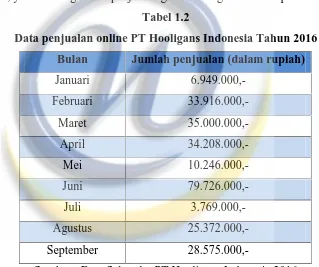 Tabel 1.2Data penjualan online PT Hooligans Indonesia Tahun 2016