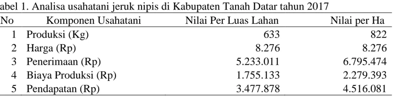 Tabel 1. Analisa usahatani jeruk nipis di Kabupaten Tanah Datar tahun 2017 