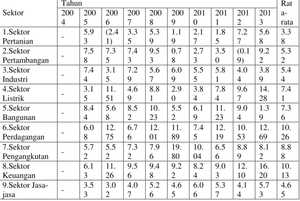 Tabel 2 Kontribusi Sektor Ekonomi Terhadap PDRB Kota Manado Atas Dasar Harga Konstan 2000  Tahun 2004-2013 (dalam persentase) 