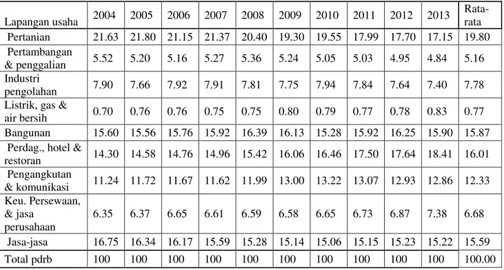 Tabel 3 Kontribusi Sektor Ekonomi Terhadap PDRB Provinsi Sulawesi Utara Atas Dasar Harga Konstan  2000 Tahun 2004-2013 (dalam Persentase) 