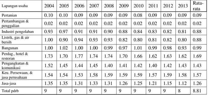 Tabel 4 Koefisien Location Quotient (LQ) Sektor Ekonomi Kota Manado dibandingkan dengan Provinsi  Sulawesi Utara Tahun 2004-2013 