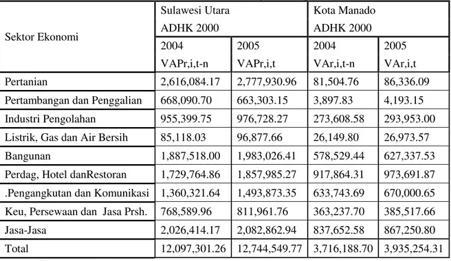 Tabel 6. Value Added (VA) Sektor Ekonomi di Provinsi Sulawesi Utara dan Kota Manado Tahun 2004  dan 2005 ADHK 2000 (dalam jutaan Rupiah) 