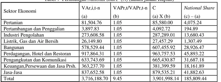 Tabel 7  Perhitungan National Share  (N) (dalam jutaan Rupiah) 