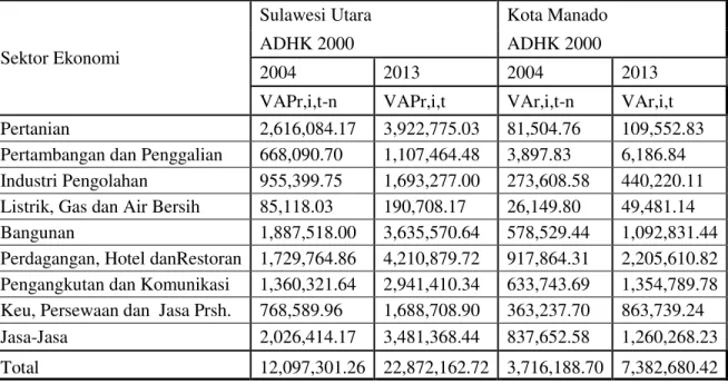 Tabel 10 Value Added (VA) Sektor Ekonomi di Provinsi Sulawesi Utara  dan Kota Manado  tahun 2004  dan 2013 ADHK 2000 (dalam jutaan Rp) 