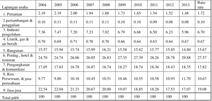 Tabel 1Persentase Kontribusi Sektor Ekonomi Terhadap PDRB Atas Dasar Harga Konstan 2000 Menurut  Lapangan Usaha Kota Manado Tahun 2004-2013 