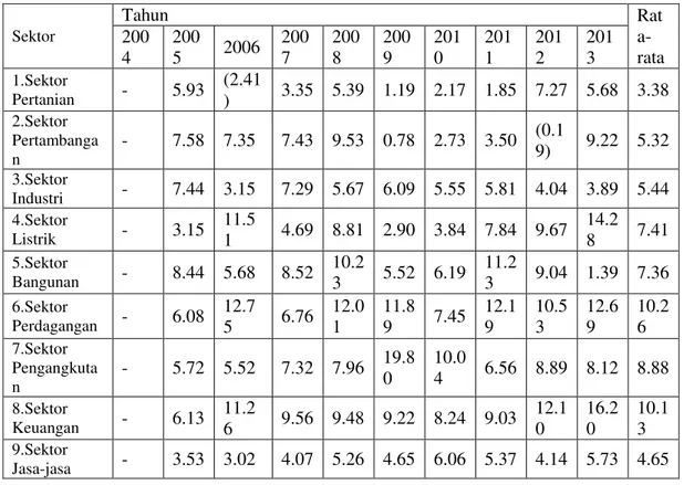 Tabel 2 Pertumbuhan Ekonomi Kota Manado Menurut  Sektor Tahun 2004 2013 