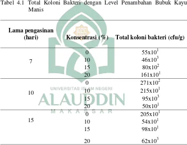 Tabel 4.1 Total Koloni Bakteri dengan Level Penambahan Bubuk Kayu 