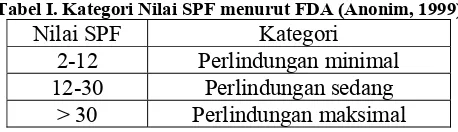 Tabel I. Kategori Nilai SPF menurut FDA (Anonim, 1999) Nilai SPF Kategori 